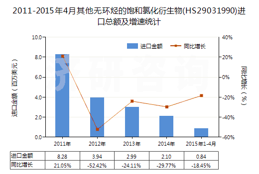 2011-2015年4月其他無環(huán)烴的飽和氯化衍生物(HS29031990)進(jìn)口總額及增速統(tǒng)計(jì) 2011-2015年4月其他無環(huán)烴的飽和氯化衍生物(HS29031990)進(jìn)口總額及增速統(tǒng)計(jì)